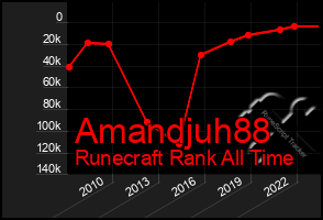 Total Graph of Amandjuh88