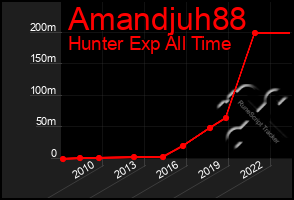 Total Graph of Amandjuh88