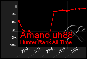 Total Graph of Amandjuh88