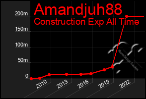 Total Graph of Amandjuh88