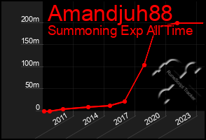 Total Graph of Amandjuh88