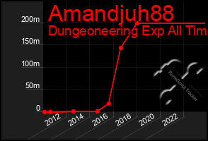 Total Graph of Amandjuh88