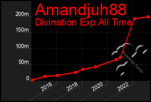 Total Graph of Amandjuh88