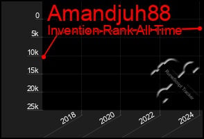 Total Graph of Amandjuh88