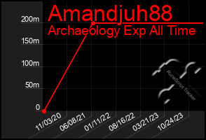 Total Graph of Amandjuh88