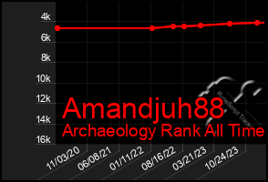 Total Graph of Amandjuh88