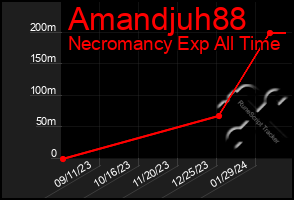 Total Graph of Amandjuh88