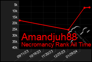 Total Graph of Amandjuh88