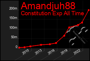 Total Graph of Amandjuh88