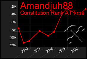 Total Graph of Amandjuh88