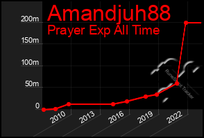 Total Graph of Amandjuh88