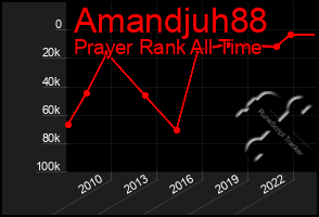 Total Graph of Amandjuh88