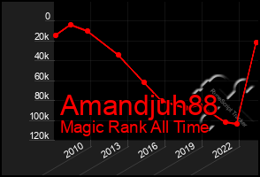 Total Graph of Amandjuh88