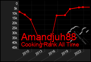 Total Graph of Amandjuh88