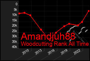 Total Graph of Amandjuh88