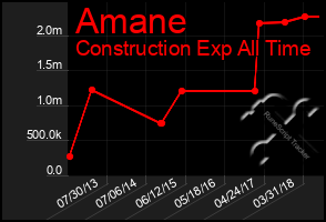 Total Graph of Amane