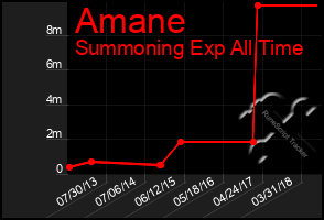 Total Graph of Amane