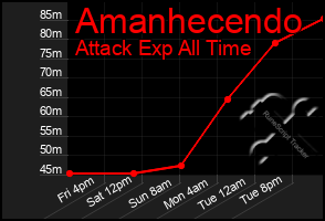 Total Graph of Amanhecendo