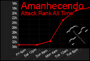 Total Graph of Amanhecendo