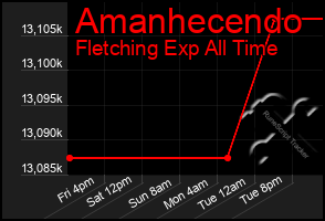 Total Graph of Amanhecendo