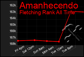 Total Graph of Amanhecendo