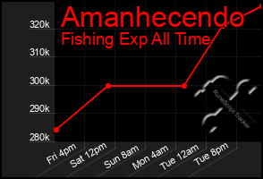 Total Graph of Amanhecendo