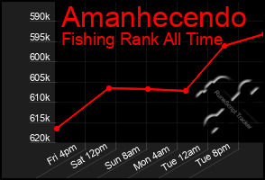 Total Graph of Amanhecendo