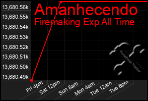 Total Graph of Amanhecendo