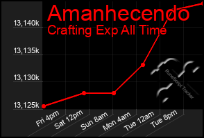 Total Graph of Amanhecendo