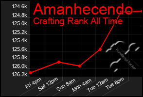 Total Graph of Amanhecendo