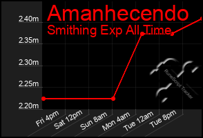 Total Graph of Amanhecendo