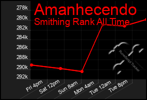 Total Graph of Amanhecendo