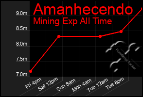 Total Graph of Amanhecendo