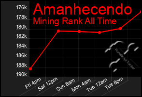 Total Graph of Amanhecendo