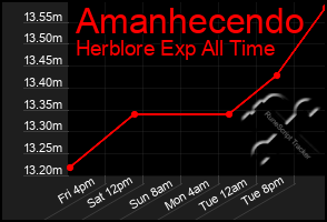 Total Graph of Amanhecendo