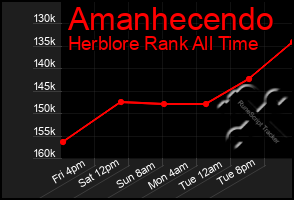 Total Graph of Amanhecendo