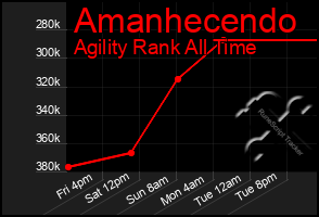 Total Graph of Amanhecendo
