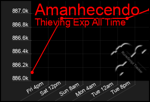 Total Graph of Amanhecendo