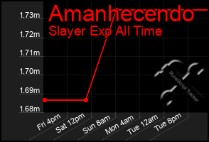 Total Graph of Amanhecendo