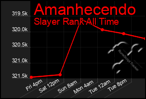 Total Graph of Amanhecendo