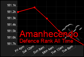 Total Graph of Amanhecendo