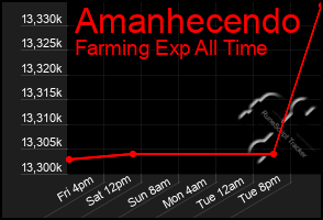 Total Graph of Amanhecendo