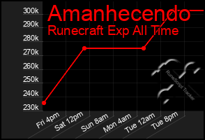 Total Graph of Amanhecendo