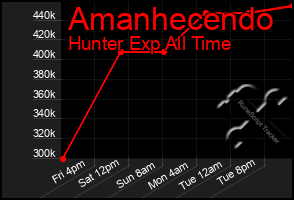 Total Graph of Amanhecendo
