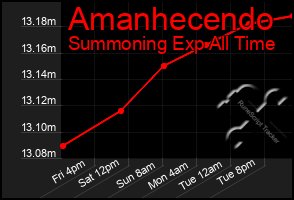 Total Graph of Amanhecendo