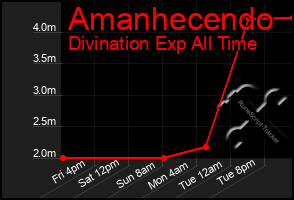Total Graph of Amanhecendo