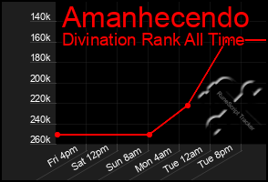 Total Graph of Amanhecendo
