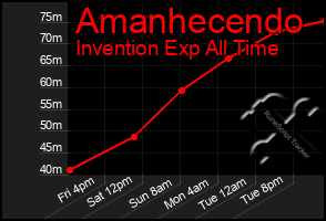 Total Graph of Amanhecendo