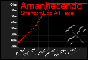 Total Graph of Amanhecendo
