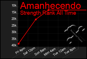 Total Graph of Amanhecendo